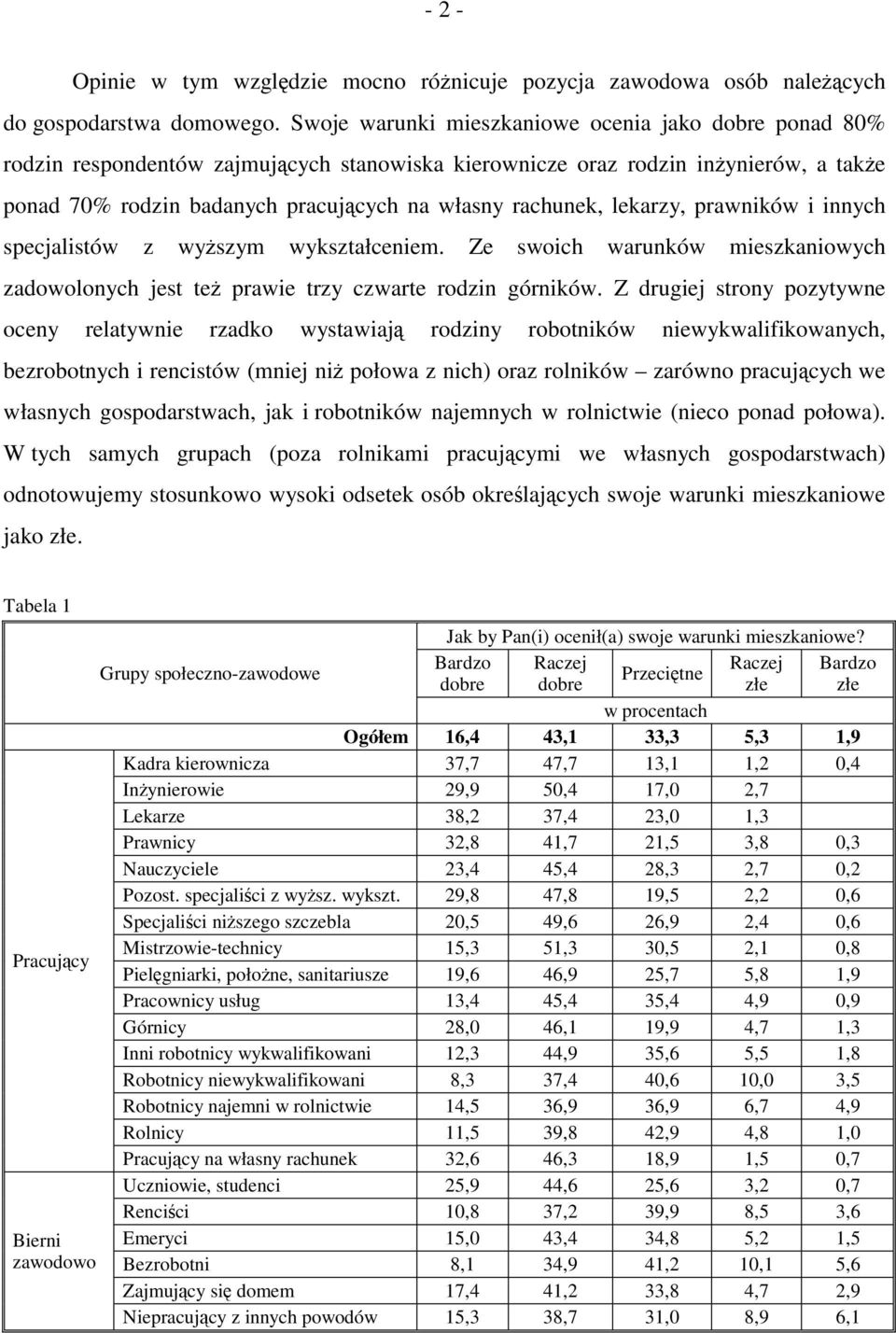 lekarzy, prawników i innych specjalistów z wyższym wykształceniem. Ze swoich warunków mieszkaniowych zadowolonych jest też prawie trzy czwarte rodzin górników.