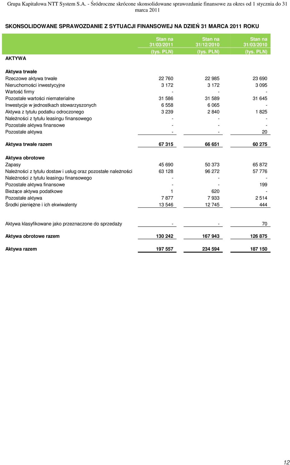 31/12/2010 31/03/2010 (tys. PLN) (tys.