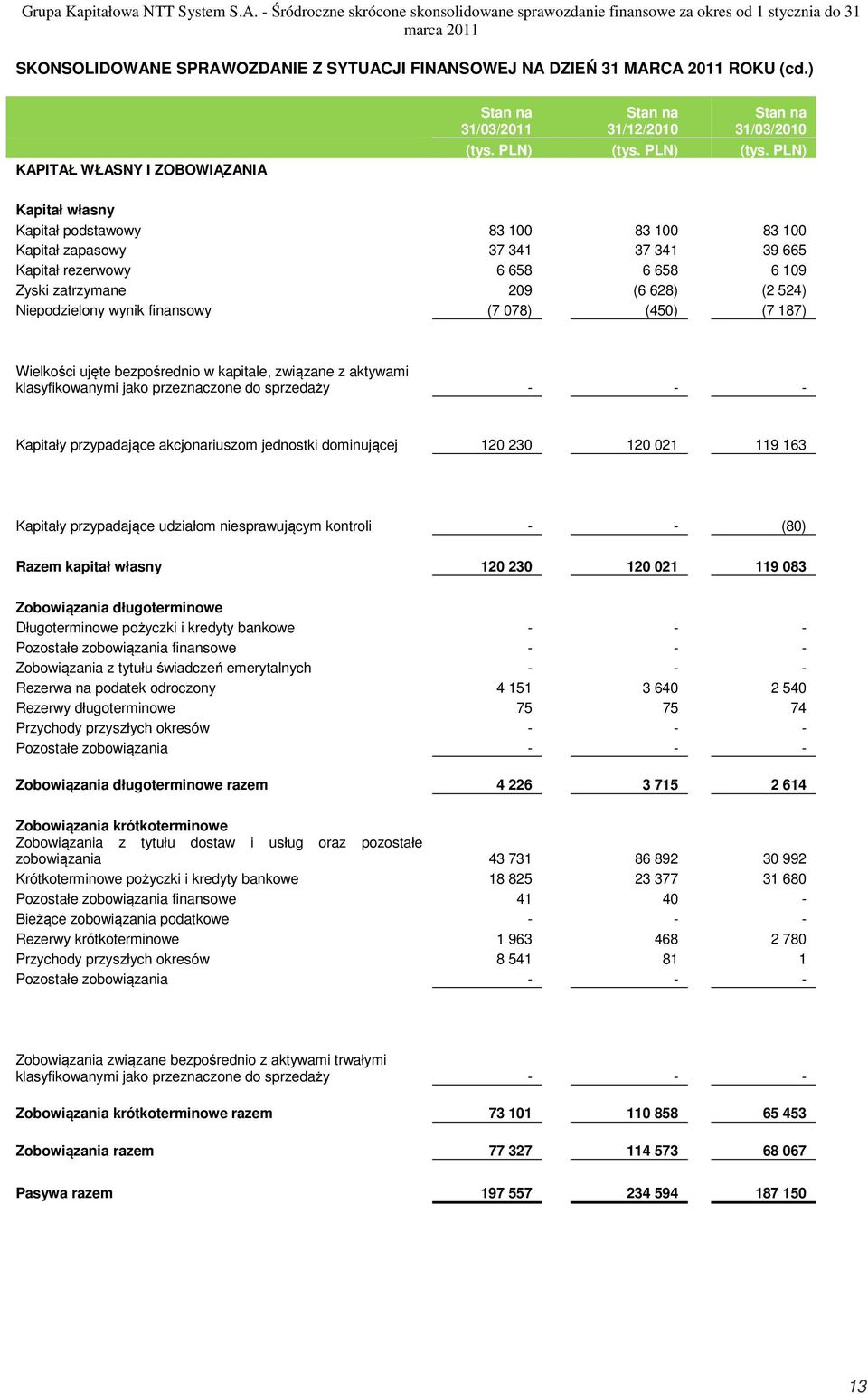 ) KAPITAŁ WŁASNY I ZOBOWIĄZANIA 31/03/2011 31/12/2010 31/03/2010 (tys. PLN) (tys.