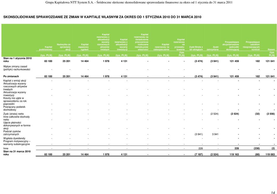 2010 podstawowy Nadwyżka ze sprzedaży akcji zapasowy ogółem rezerwowy z aktualizacji wyceny rzeczowych aktywów trwałych rezerwowy z aktualizacji wyceny inwestycji rezerwowy na świadczenia pracownicze