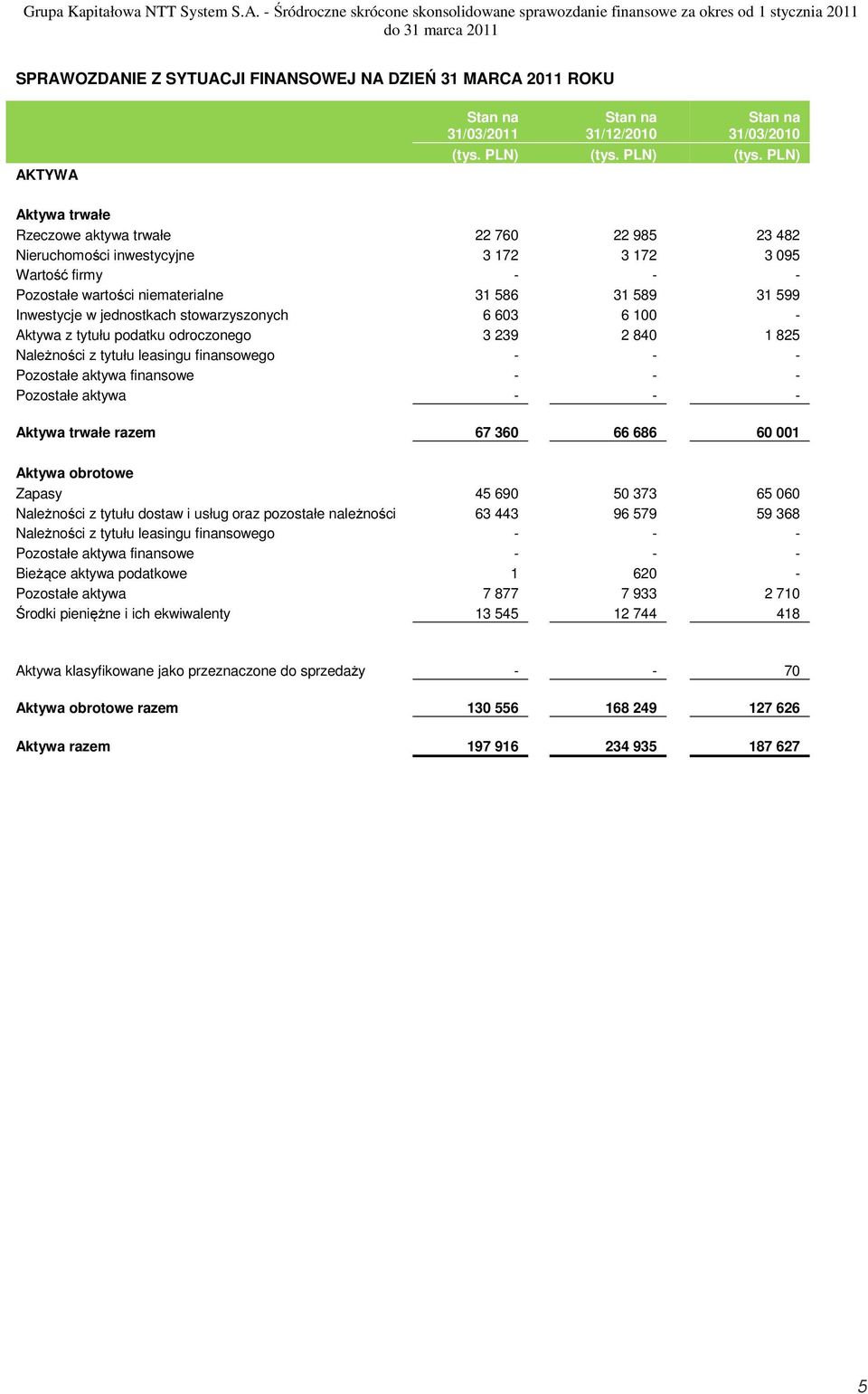 31/03/2010 (tys. PLN) (tys.