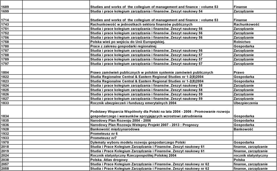 Studia i prace kolegium zarządzania i finansów. Zeszyt naukowy 56 Zarządzanie 1752 Studia i prace kolegium zarządzania i finansów.