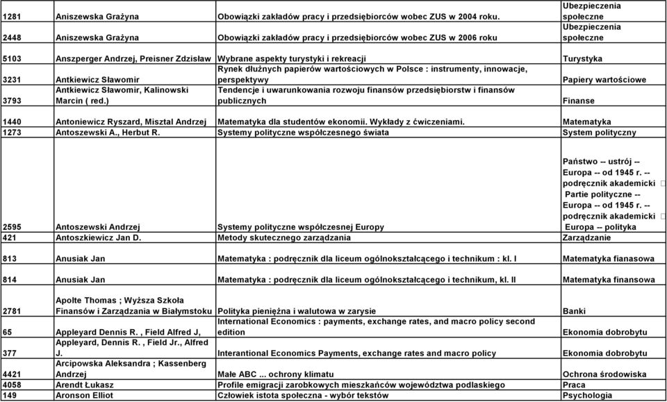 turystyki i rekreacji Turystyka 3231 Antkiewicz Sławomir Rynek dłużnych papierów wartościowych w Polsce : instrumenty, innowacje, perspektywy Papiery wartościowe 3793 Antkiewicz Sławomir, Kalinowski