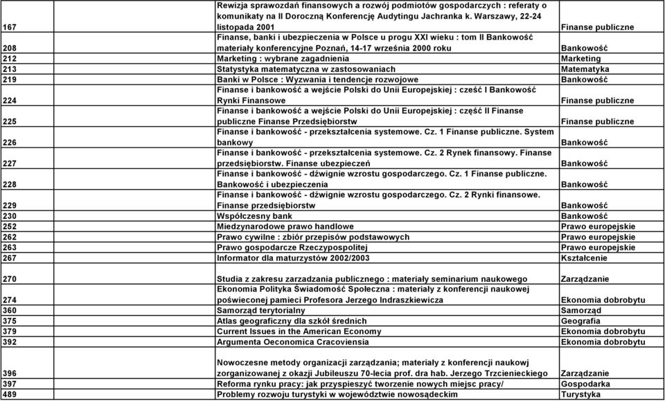 212 Marketing : wybrane zagadnienia Marketing 213 Statystyka matematyczna w zastosowaniach Matematyka 219 Banki w Polsce : Wyzwania i tendencje rozwojowe Bankowość 224 Finanse i bankowość a wejście