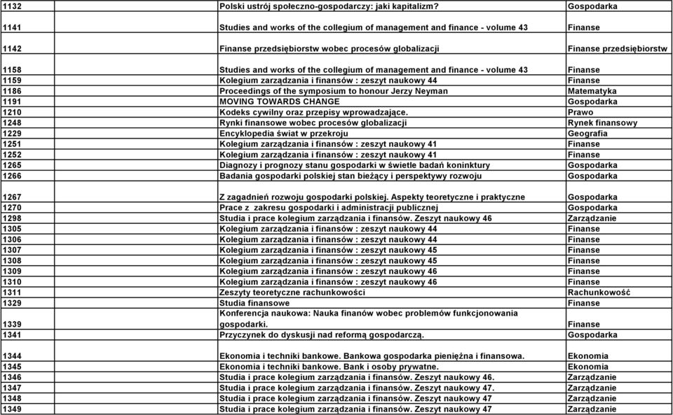 works of the collegium of management and finance - volume 43 Finanse 1159 Kolegium zarządzania i finansów : zeszyt naukowy 44 Finanse 1186 Proceedings of the symposium to honour Jerzy Neyman