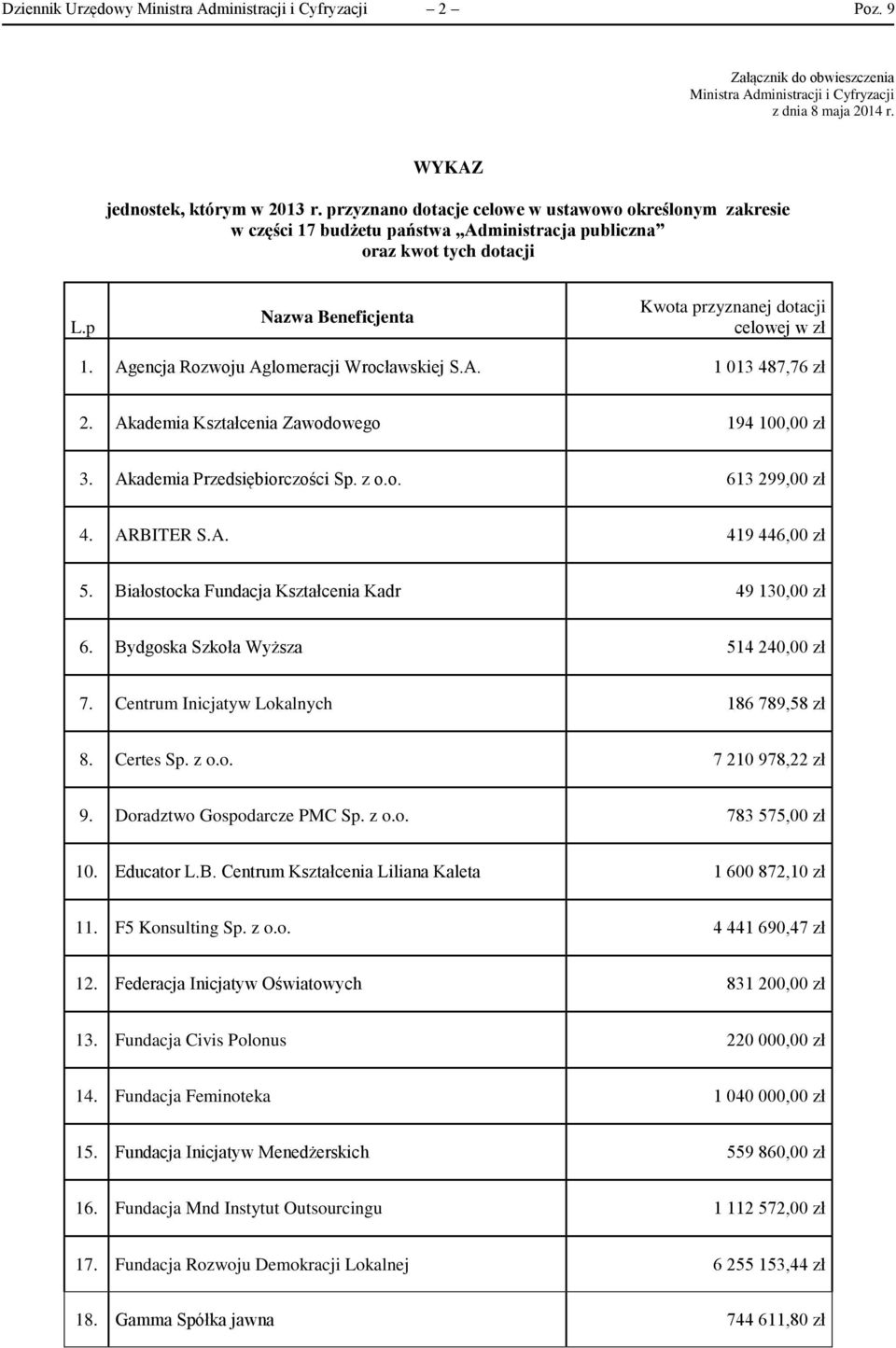 Agencja Rozwoju Aglomeracji Wrocławskiej S.A. 1 013 487,76 zł 2. Akademia Kształcenia Zawodowego 194 100,00 zł 3. Akademia Przedsiębiorczości Sp. z o.o. 613 299,00 zł 4. ARBITER S.A. 419 446,00 zł 5.