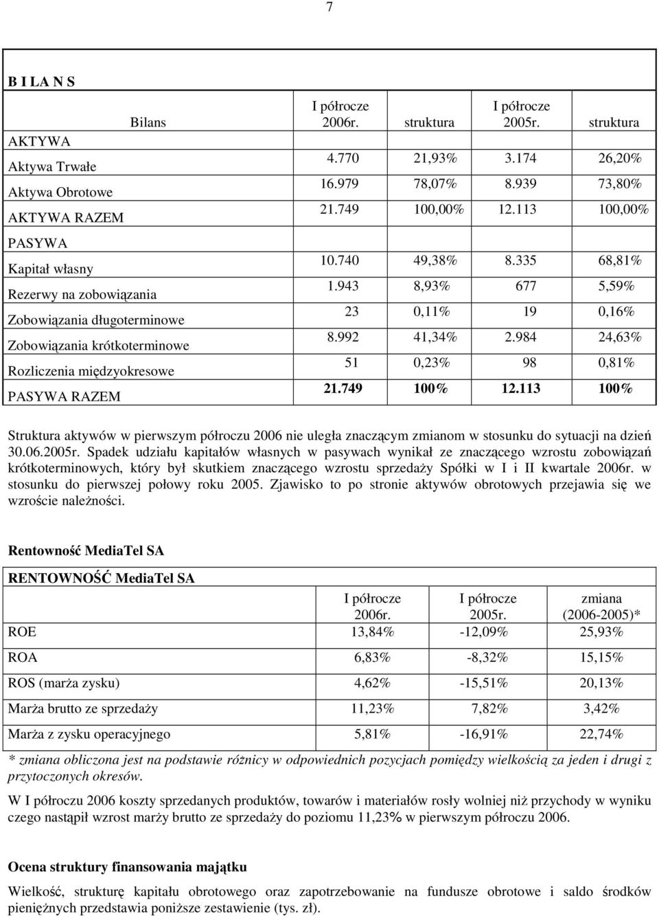 992 41,34% 2.984 24,63% 51 0,23% 98 0,81% 21.749 100% 12.113 100% Struktura aktywów w pierwszym półroczu 2006 nie uległa znaczcym zmianom w stosunku do sytuacji na dzie 30.06.2005r.