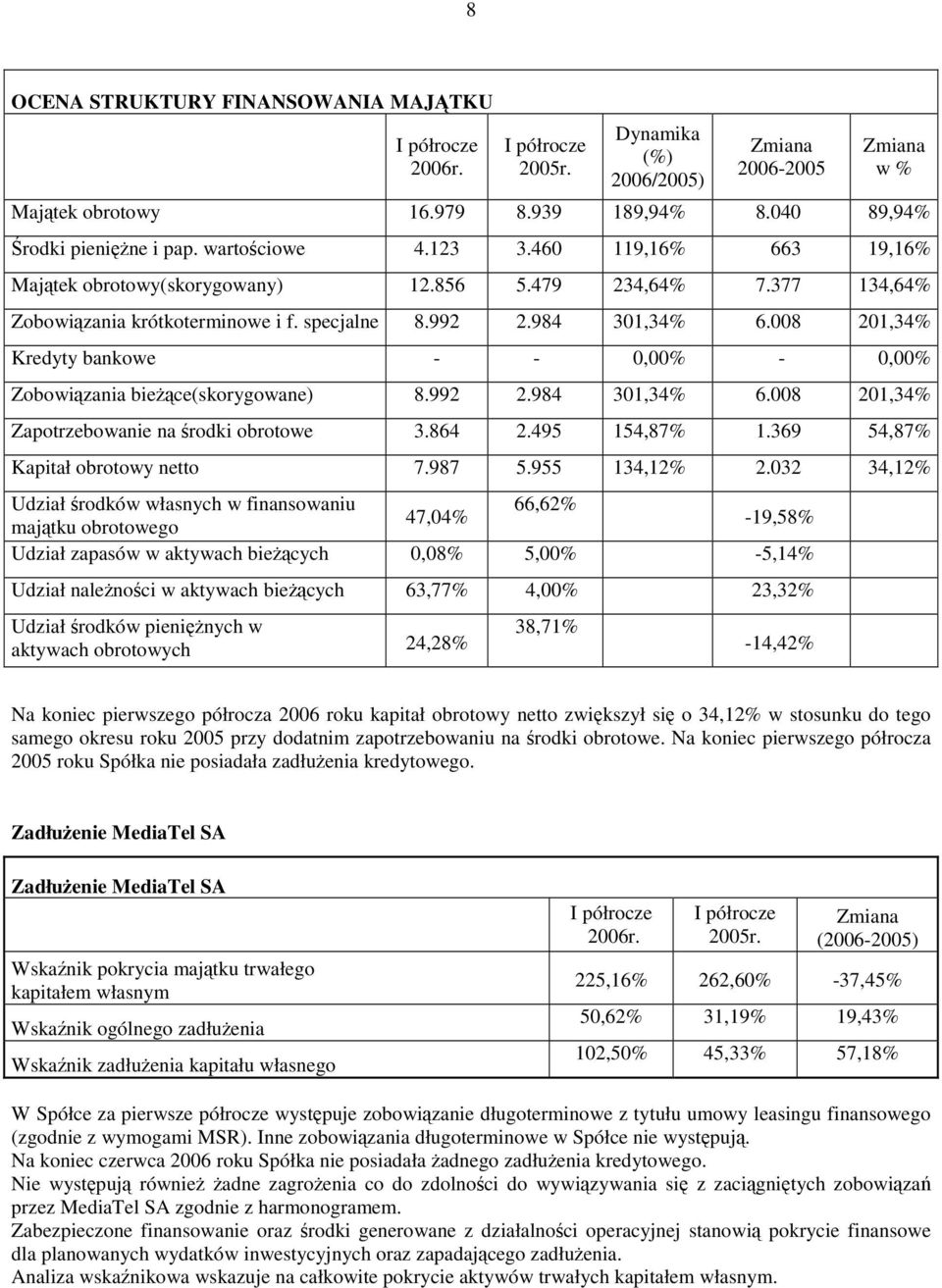 008 201,34% Kredyty bankowe - - 0,00% - 0,00% Zobowizania biece(skorygowane) 8.992 2.984 301,34% 6.008 201,34% Zapotrzebowanie na rodki obrotowe 3.864 2.495 154,87% 1.