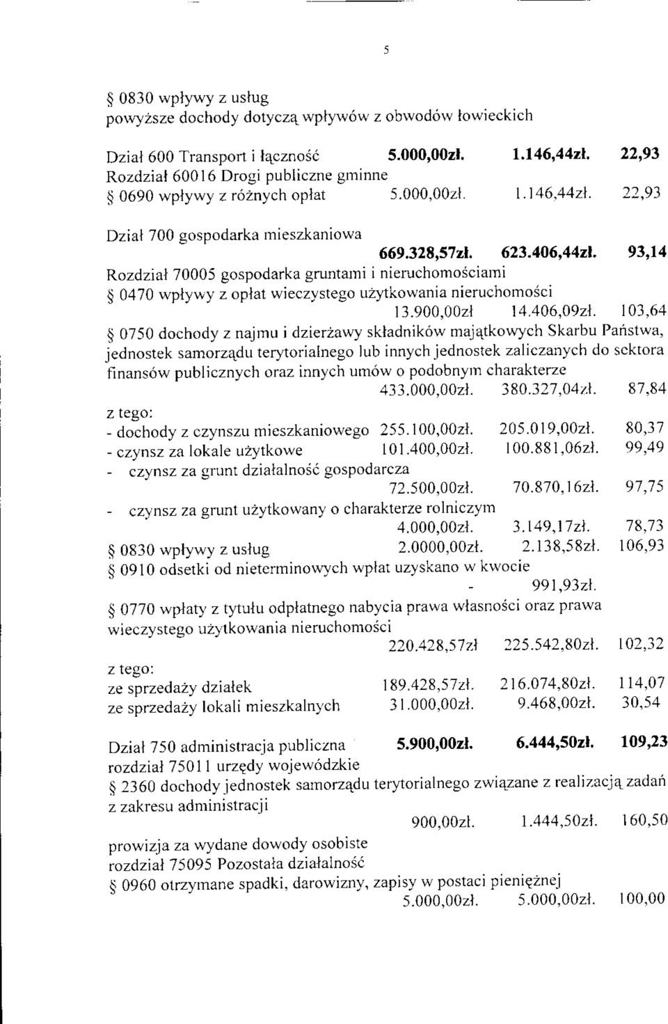 93,14 Rozdzial 70005 gospodarka gruntarni i nieruchomosciami $ 0,170 wptywy z oplat wieczystego uzytkowania nieruchomosci 13.900,0021 14.106,0921.