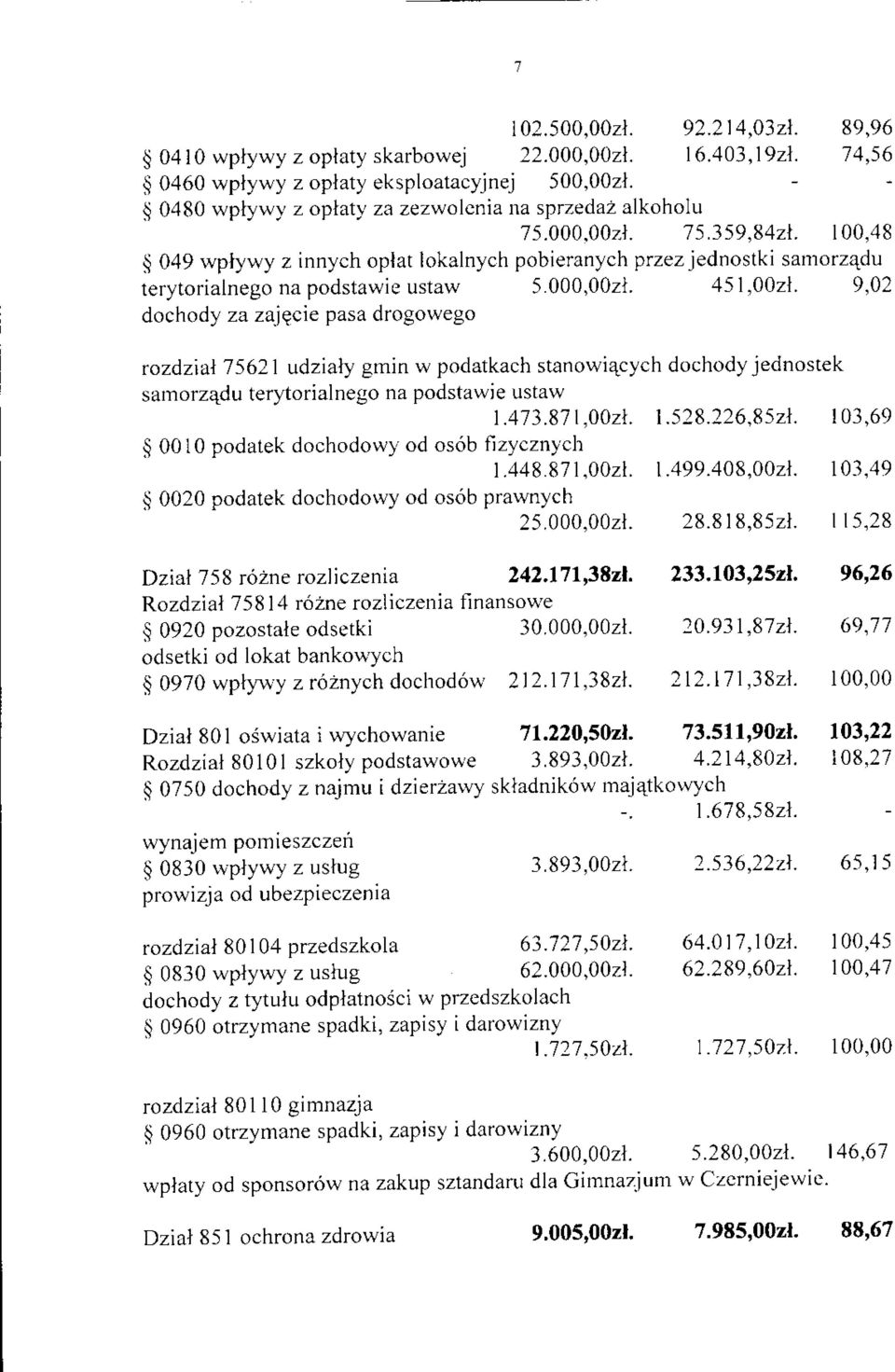 100,48 S 0,19 wplywy z innych oplat lokalnych pobieranych przez jednostki salnorzqdu terytorialnego na podstawie ustaw dochody za zajgcie pasa drogowego 5.000,002i. 451,0021.