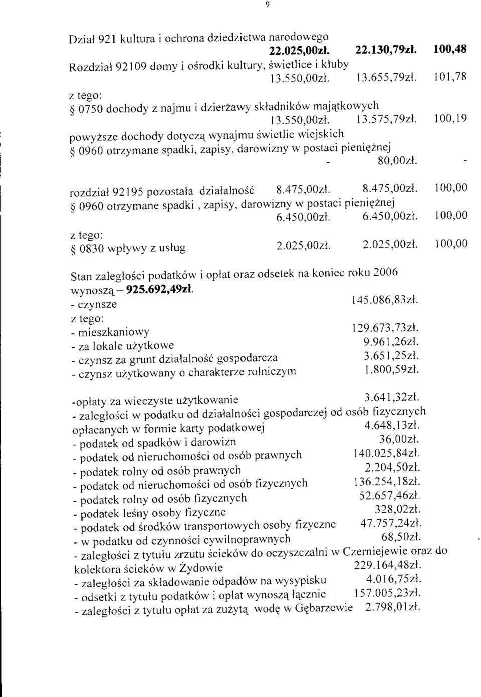 t" spadki, zapisy, darowizny rv postaci pieniq2nej - 80,0021 rozdzial g2lg5 pozostala dzialalnosi 8 475'0021 8'4'75,0021 100'00 $ 0960 otrzymane spadki, zapisy, darowizny w postaci pienig2nej 6.