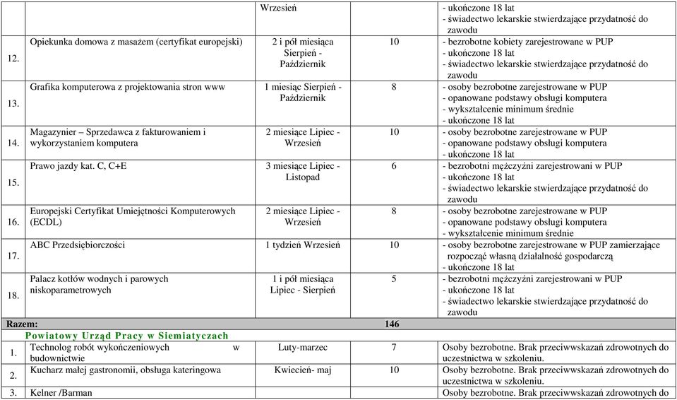 Sprzedawca z fakturowaniem i wykorzystaniem komputera 2 miesiące Lipiec - Wrzesień Prawo jazdy kat.