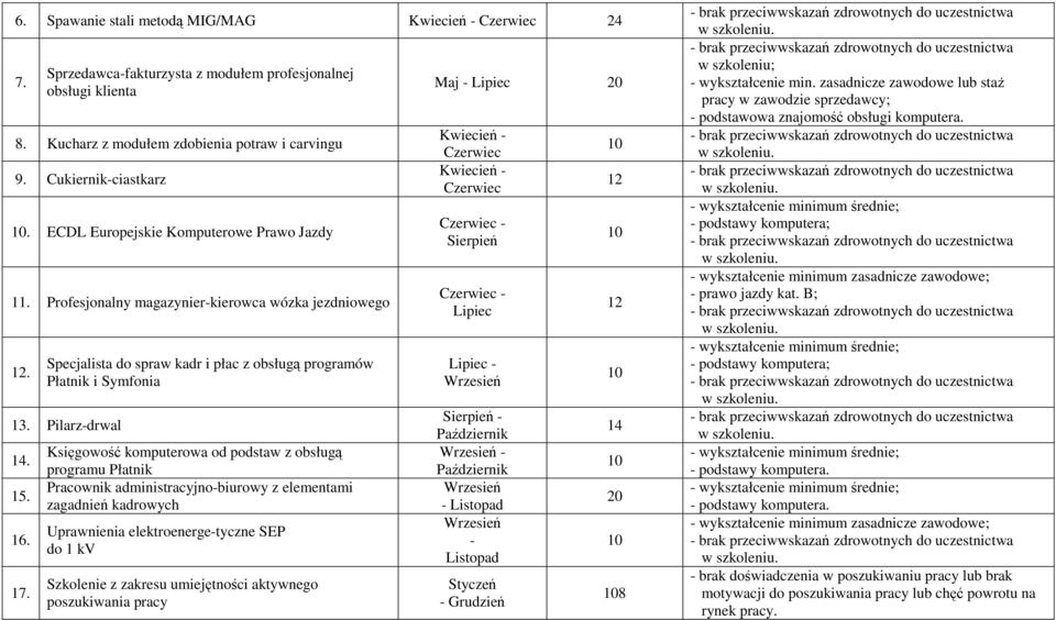 17. Księgowość komputerowa od podstaw z obsługą programu Płatnik Pracownik administracyjno-biurowy z elementami zagadnień kadrowych Uprawnienia elektroenerge-tyczne SEP do 1 kv Szkolenie z zakresu