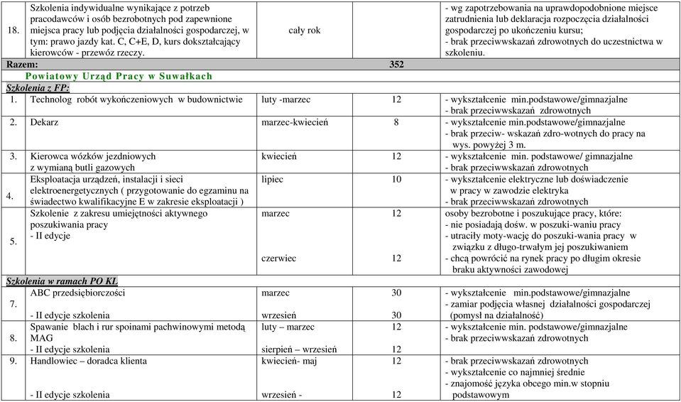 cały rok - wg zapotrzebowania na uprawdopodobnione miejsce zatrudnienia lub deklaracja rozpoczęcia działalności gospodarczej po ukończeniu kursu; w Razem: 352 Powiatowy Urząd Pracy w Suwałkach