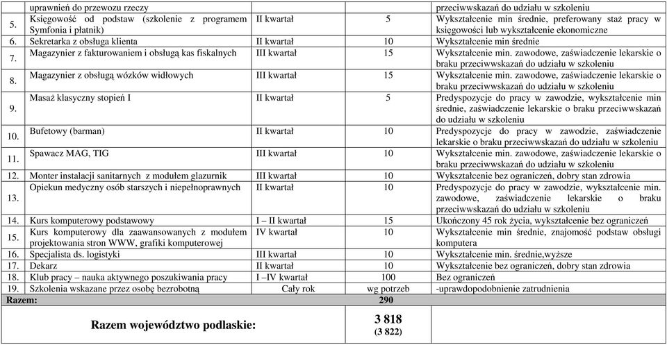 Sekretarka z obsługa klienta II kwartał Wykształcenie min średnie 7. Magazynier z fakturowaniem i obsługą kas fiskalnych III kwartał 15 Wykształcenie min.