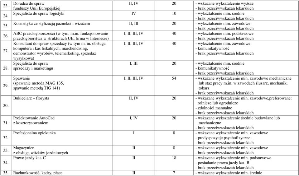 podstawowe przedsiębiorstwa w strukturach UE, firma w Internecie) Konsultant do spraw sprzedaŝy (w tym m. in. obsługa I, II, III, IV 40 - wykształcenie min.