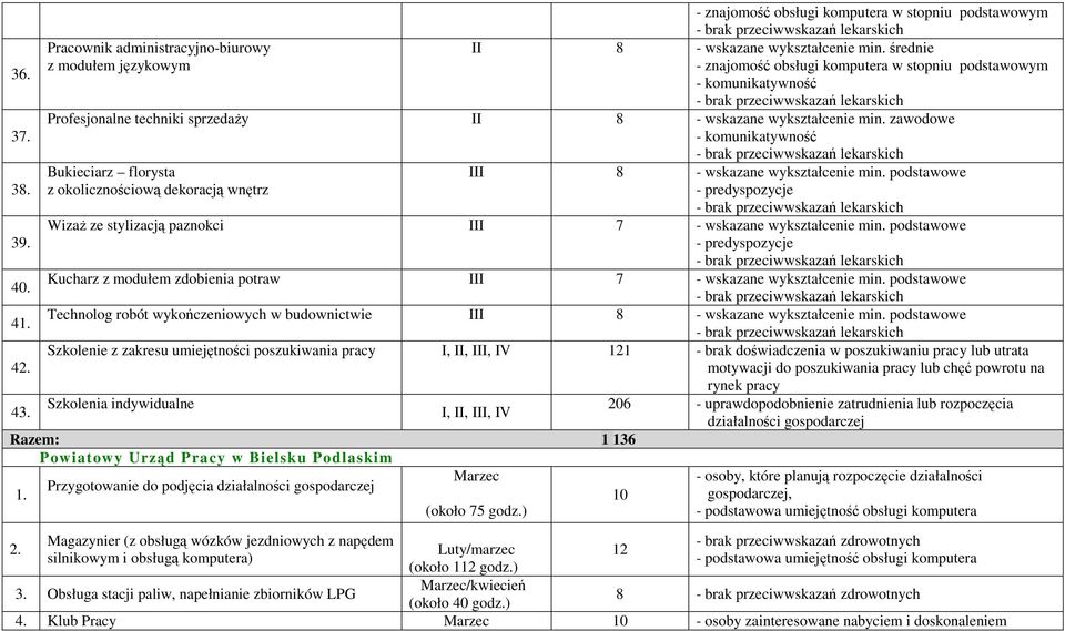 zawodowe - komunikatywność Bukieciarz florysta z okolicznościową dekoracją wnętrz III 8 - wskazane wykształcenie min.