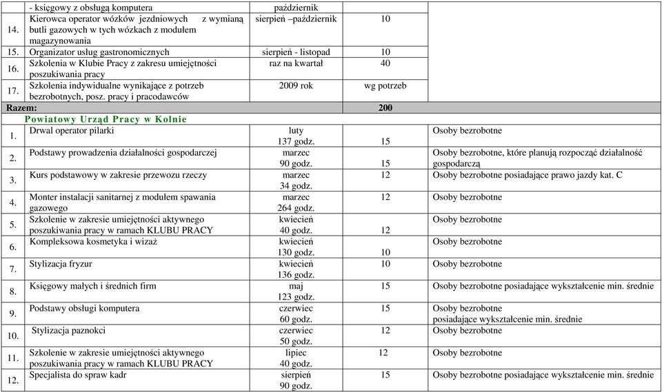 Szkolenia indywidualne wynikające z potrzeb 2009 rok wg potrzeb bezrobotnych, posz. pracy i pracodawców Razem: 200 Powiatowy Urząd Pracy w Kolnie 1.