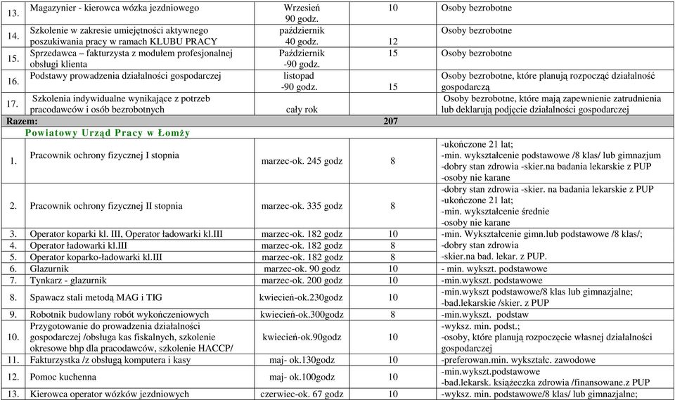 Sprzedawca fakturzysta z modułem profesjonalnej Październik 15 Osoby bezrobotne obsługi klienta -90 godz.