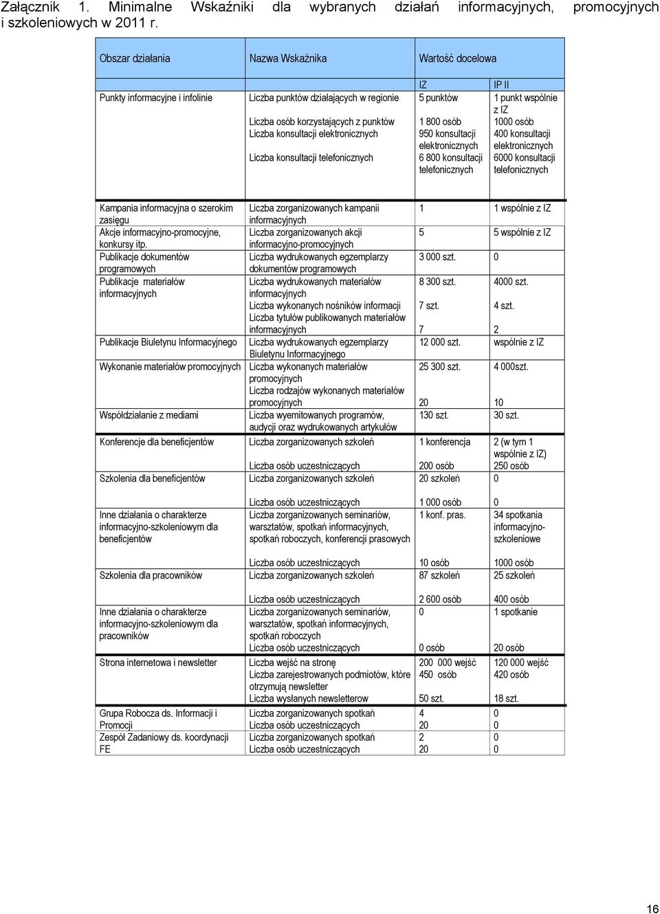 konsultacji telefonicznych IZ 5 punktów 1 800 osób 950 konsultacji elektronicznych 6 800 konsultacji telefonicznych IP II 1 punkt wspólnie z IZ 1000 osób 400 konsultacji elektronicznych 6000