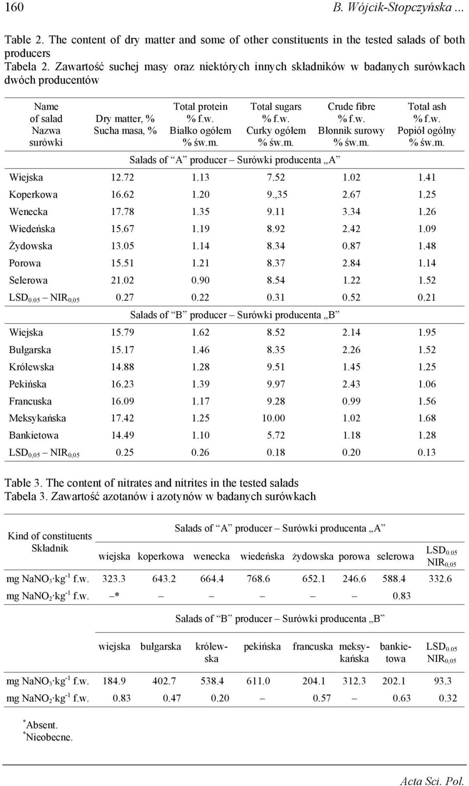 w. Curky ogółem % św.m. Salads of A producer Surówki producenta A Crude fibre % f.w. Błonnik surowy % św.m. Total ash % f.w. Popiół ogólny % św.m. Wiejska 12.72 1.13 7.52 1.02 1.41 Koperkowa 16.62 1.