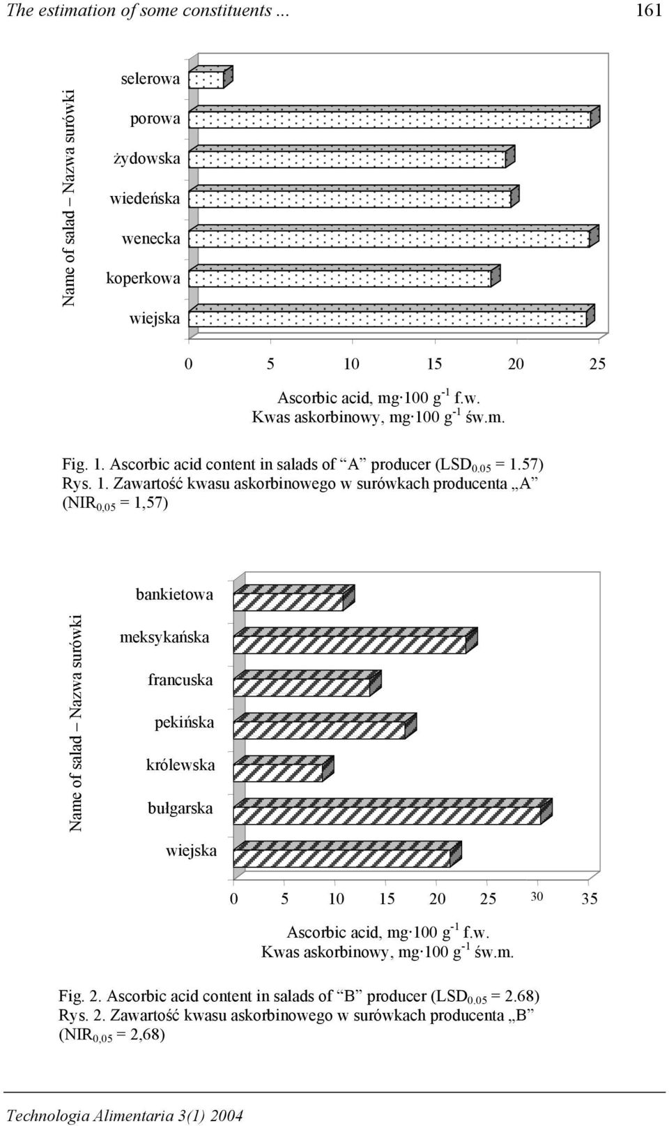 Ascorbic acid content in salads of A producer (LSD 0.05 = 1.