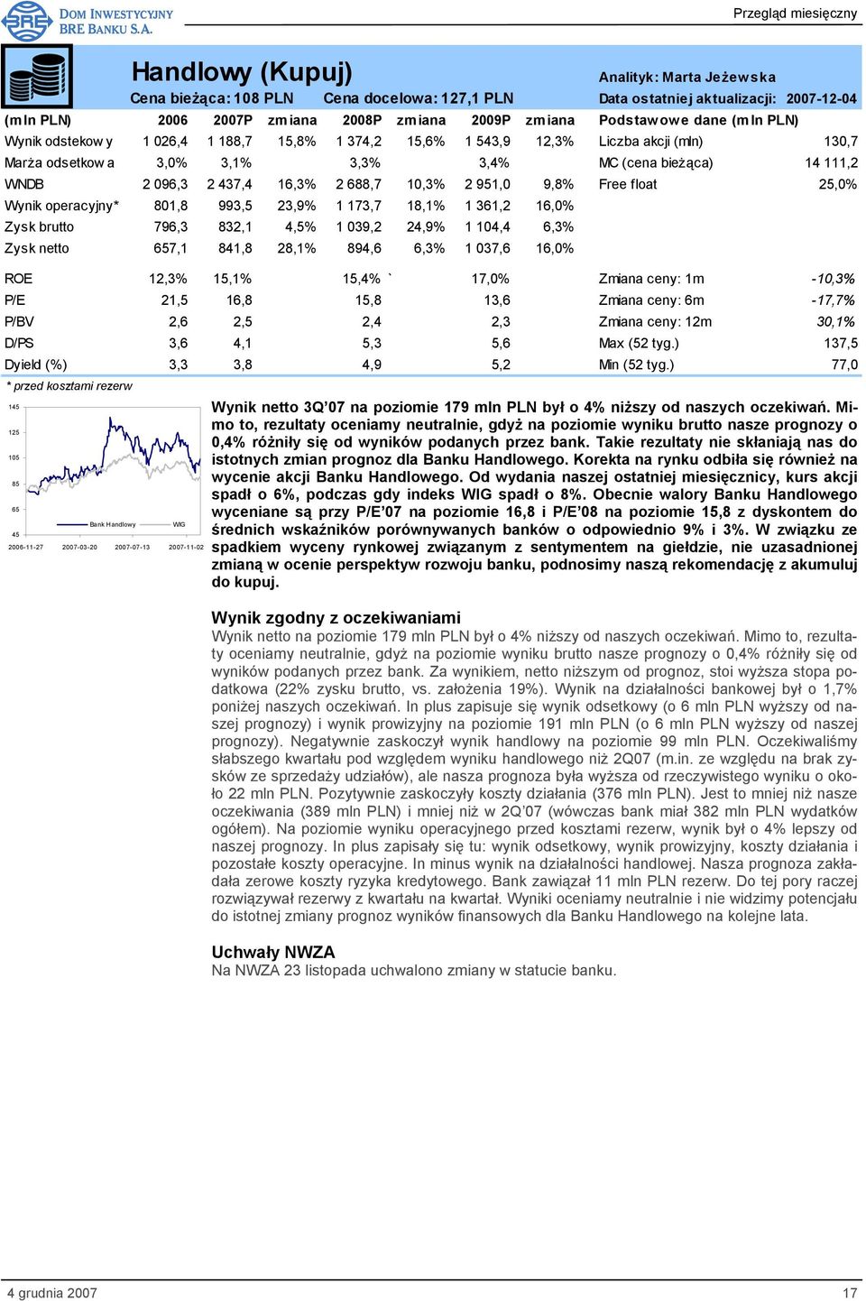 16,0% Zysk brutto 796,3 832,1 4,5% 1 039,2 24,9% 1 104,4 6,3% Zysk netto 657,1 841,8 28,1% 894,6 6,3% 1 037,6 16,0% ROE 12,3% 15,1% 15,4% ` 17,0% Zmiana ceny: 1m -10,3% P/E 21,5 16,8 15,8 13,6 Zmiana