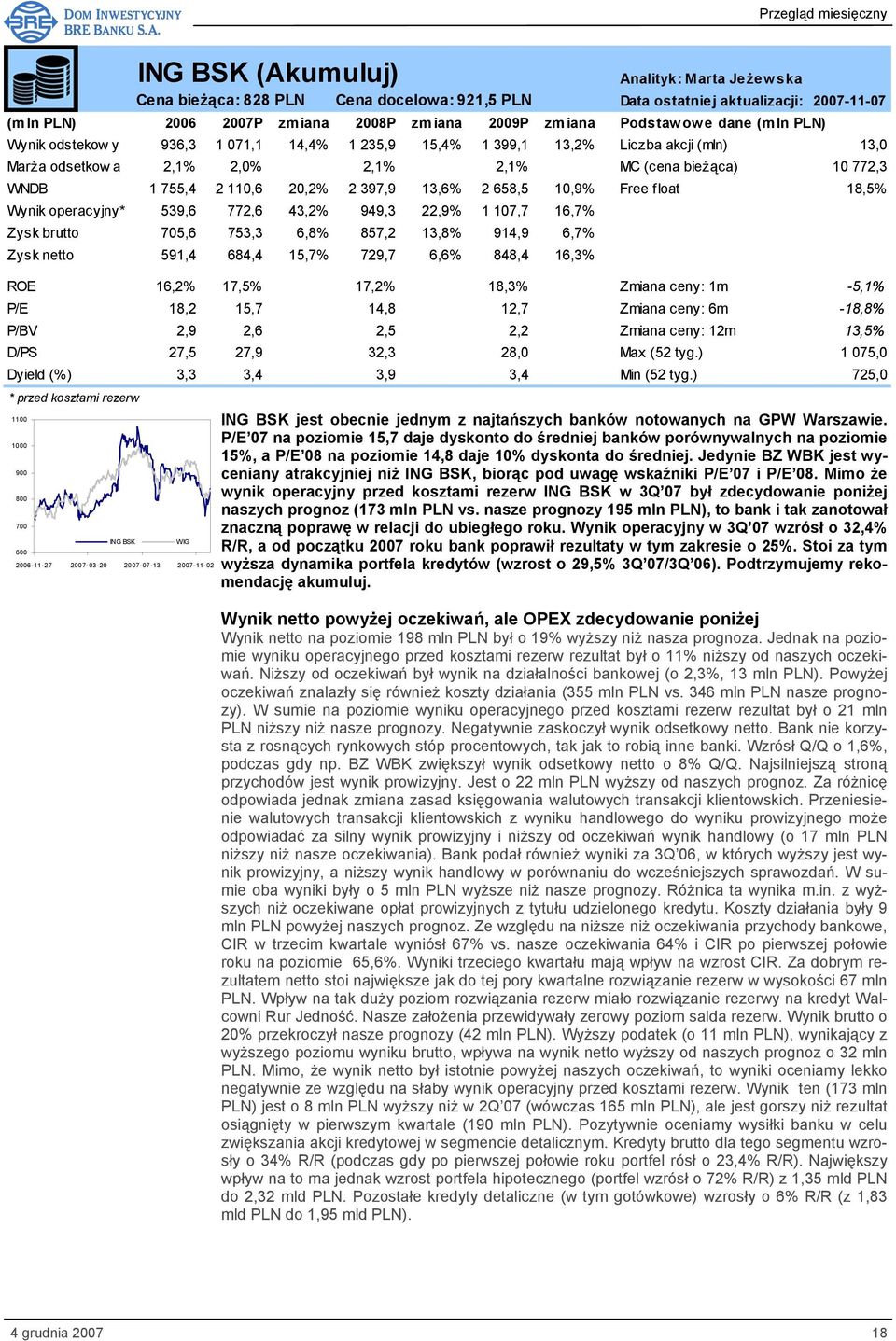 6,7% Zysk netto 591,4 684,4 15,7% 729,7 6,6% 848,4 16,3% ROE 16,2% 17,5% 17,2% 18,3% Zmiana ceny: 1m -5,1% P/E 18,2 15,7 14,8 12,7 Zmiana ceny: 6m -18,8% P/BV 2,9 2,6 2,5 2,2 Zmiana ceny: 12m 13,5%