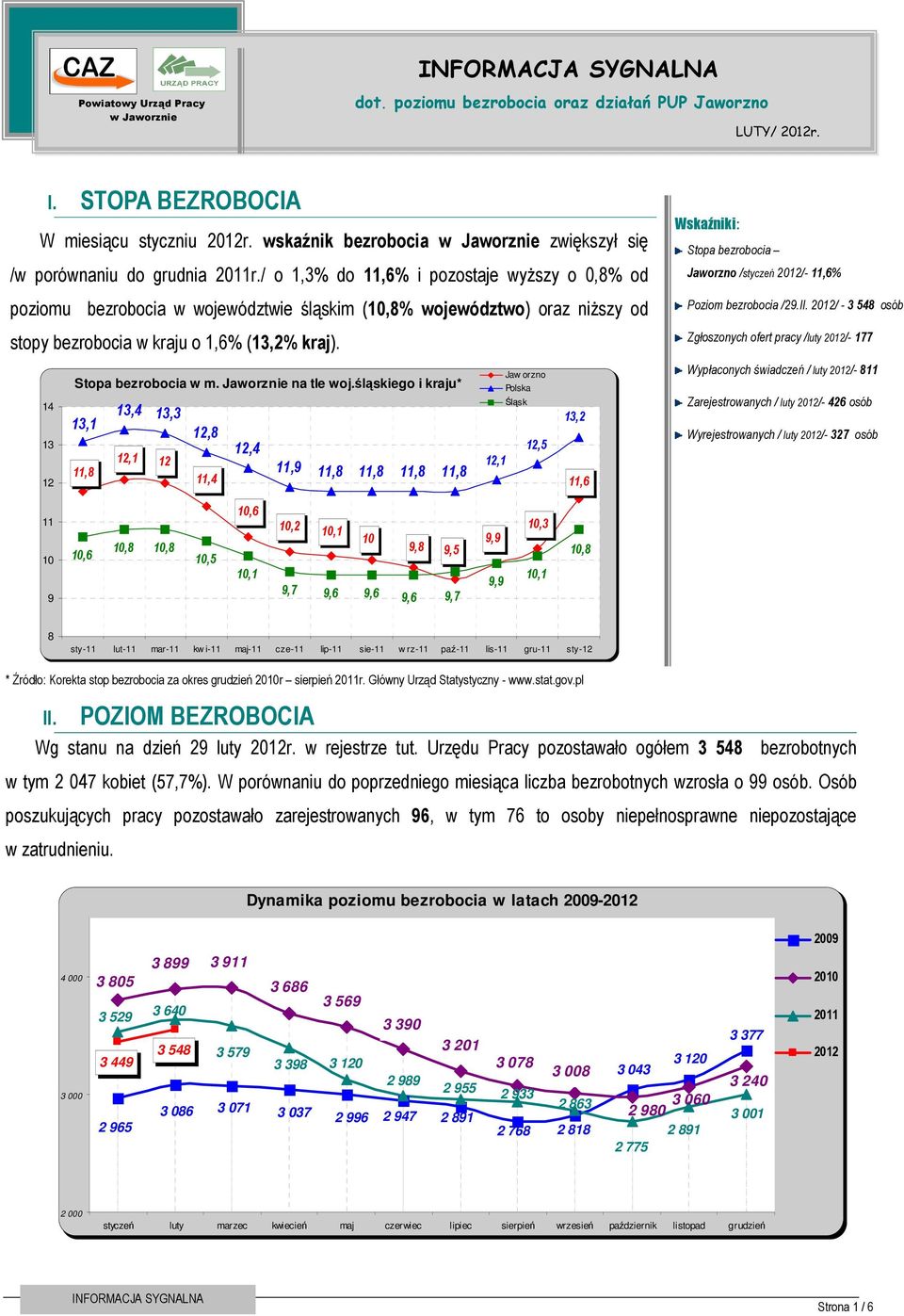 / o 1,3% do 11,6% i pozostaje wyŝszy o 0,8% od poziomu bezrobocia w województwie śląskim (10,8% województwo) oraz niŝszy od stopy bezrobocia w kraju o 1,6% (13,2% kraj).