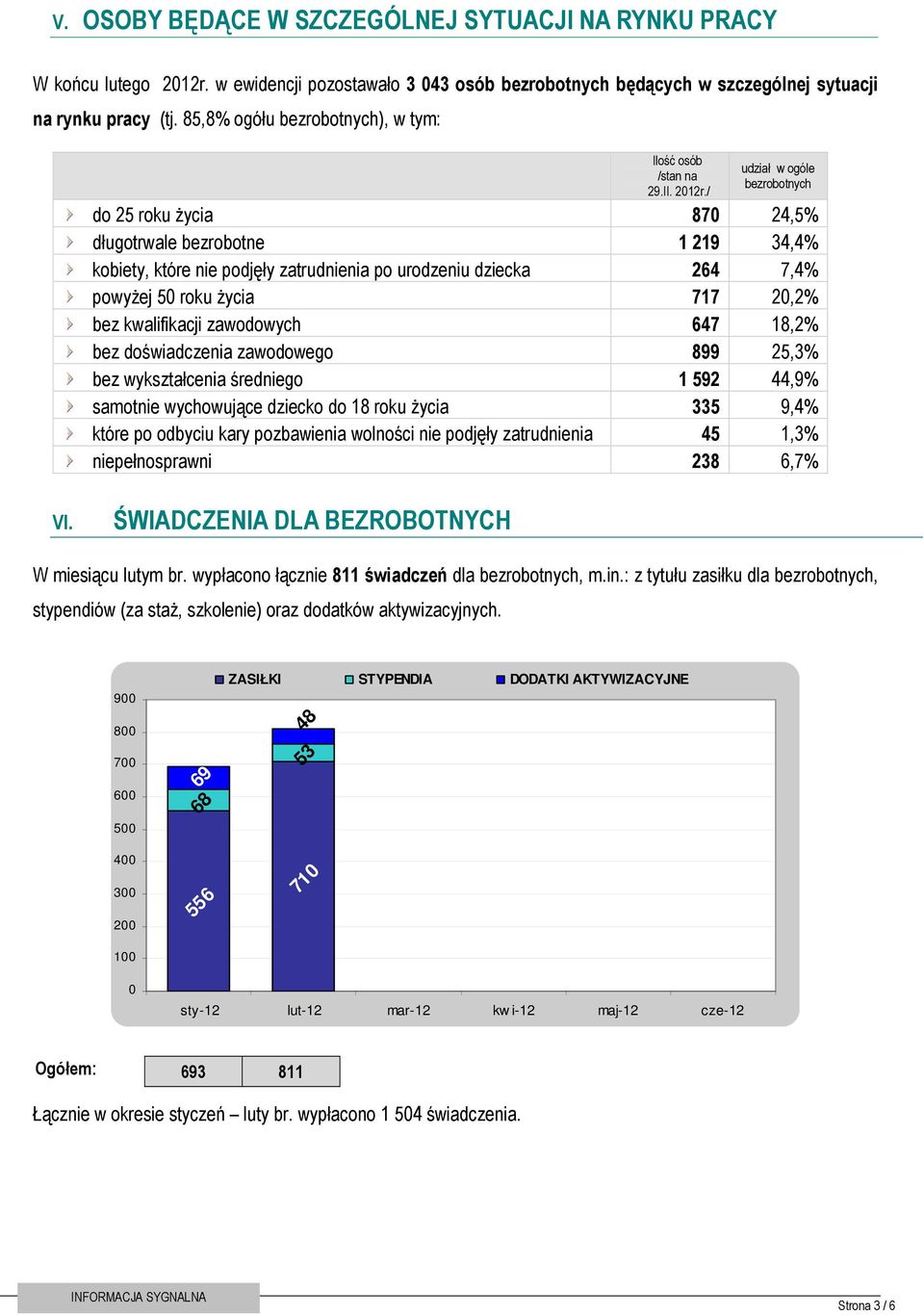 / udział w ogóle bezrobotnych do 25 roku Ŝycia 870 24,5% długotrwale bezrobotne 1 219 34,4% kobiety, które nie podjęły zatrudnienia po urodzeniu dziecka 264 7,4% powyŝej 50 roku Ŝycia 717 20,2% bez