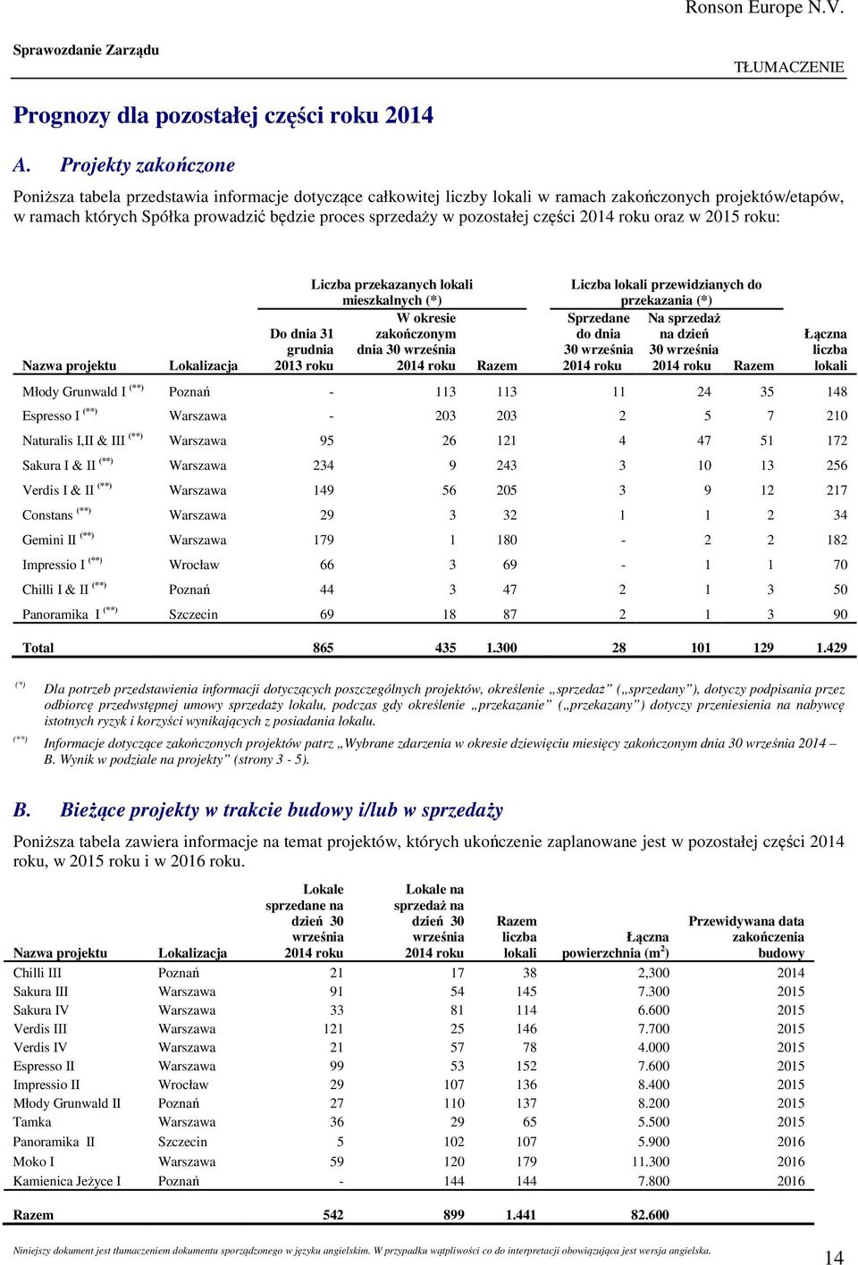 pozostałej części 2014 roku oraz w 2015 roku: Nazwa projektu Lokalizacja Do dnia 31 grudnia 2013 roku Liczba przekazanych lokali mieszkalnych (*) W okresie zakończonym dnia 30 września 2014 roku