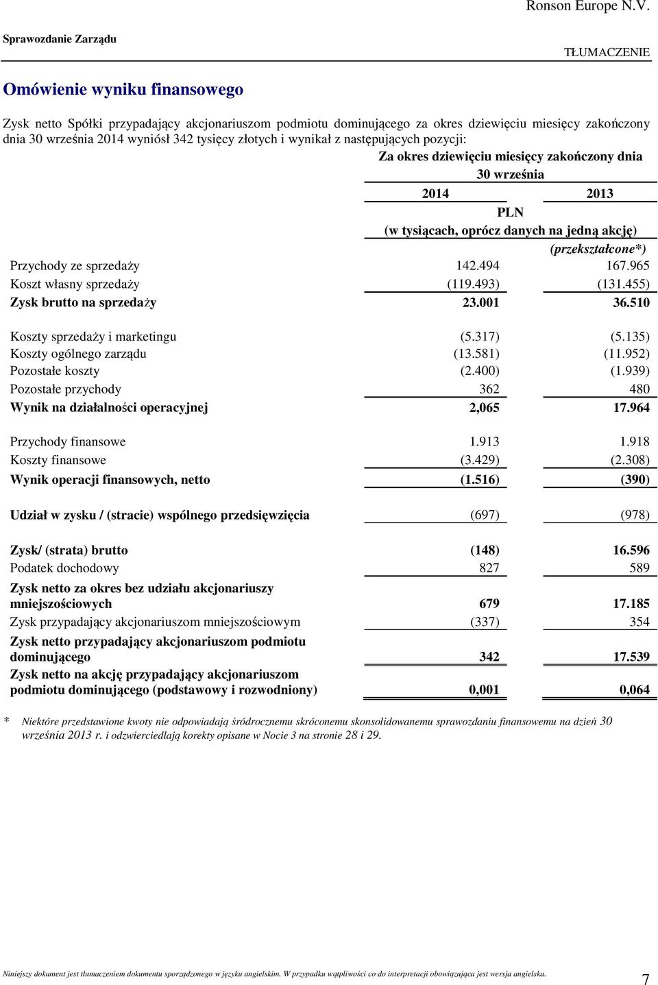 142.494 167.965 Koszt własny sprzedaży (119.493) (131.455) Zysk brutto na sprzedaży 23.001 36.510 Koszty sprzedaży i marketingu (5.317) (5.135) Koszty ogólnego zarządu (13.581) (11.