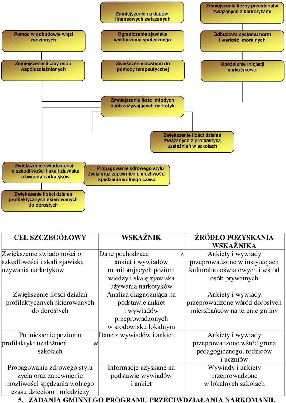 zaŝywających narkotyki Zwiększenie ilości działań związanych z profilaktyką uzaleŝnień w szkołach Zwiększenie świadomości o szkodliwości i skali zjawiska uŝywania narkotyków Propagowanie zdrowego