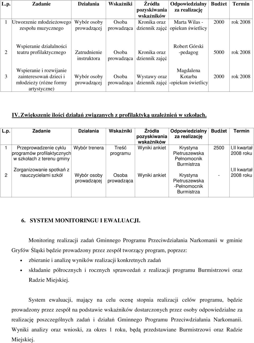 Wspieranie i rozwijanie zainteresowań dzieci i młodzieŝy (róŝne formy artystyczne) Wybór osoby prowadzącej Wystawy oraz dziennik zajęć Magdalena Kotarba -opiekun świetlicy 2000 rok 2008 IV.