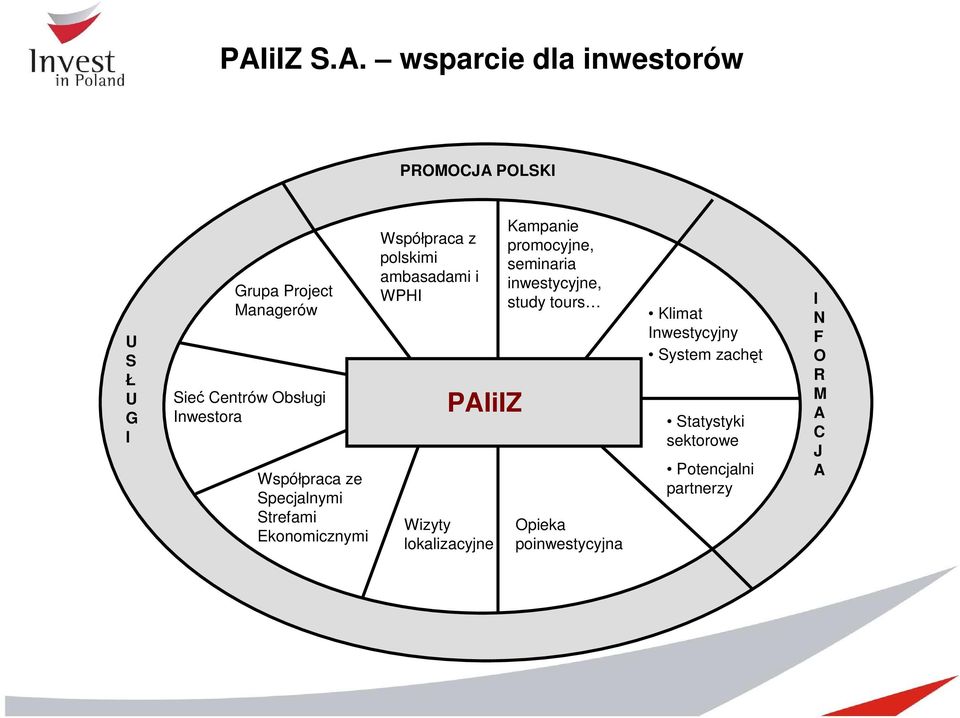 WPHI PAIiIZ Wizyty lokalizacyjne Kampanie promocyjne, seminaria inwestycyjne, study tours Opieka