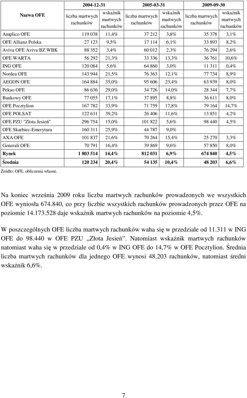 0,4% Nordea OFE 143 944 21,5% 76 363 12,1% 77 734 8,9% AEGON OFE 164 884 35,0% 95 606 23,4% 63 939 8,0% Pekao OFE 86 636 29,0% 34 726 14,0% 28 344 7,7% Bankowy OFE 77 055 17,1% 37 895 8,8% 36 611