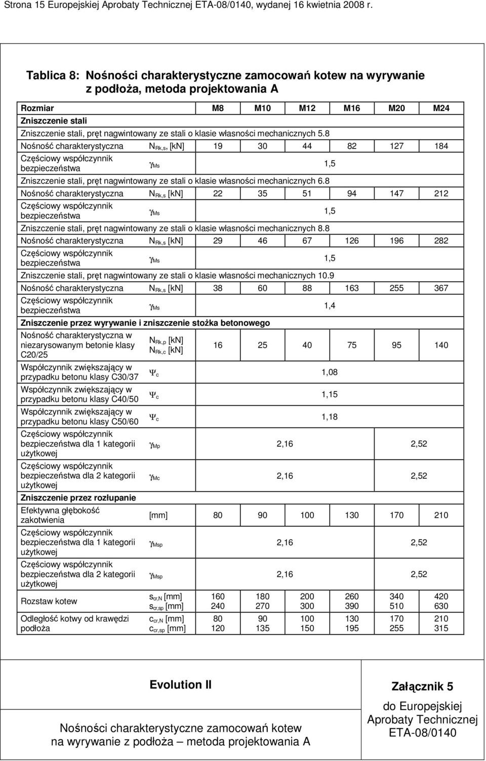 klasie własności mechanicznych 5.8 Nośność charakterystyczna N Rk,s, [kn] 19 30 44 82 127 184 γ Ms 1,5 Zniszczenie stali, pręt nagwintowany ze stali o klasie własności mechanicznych 6.