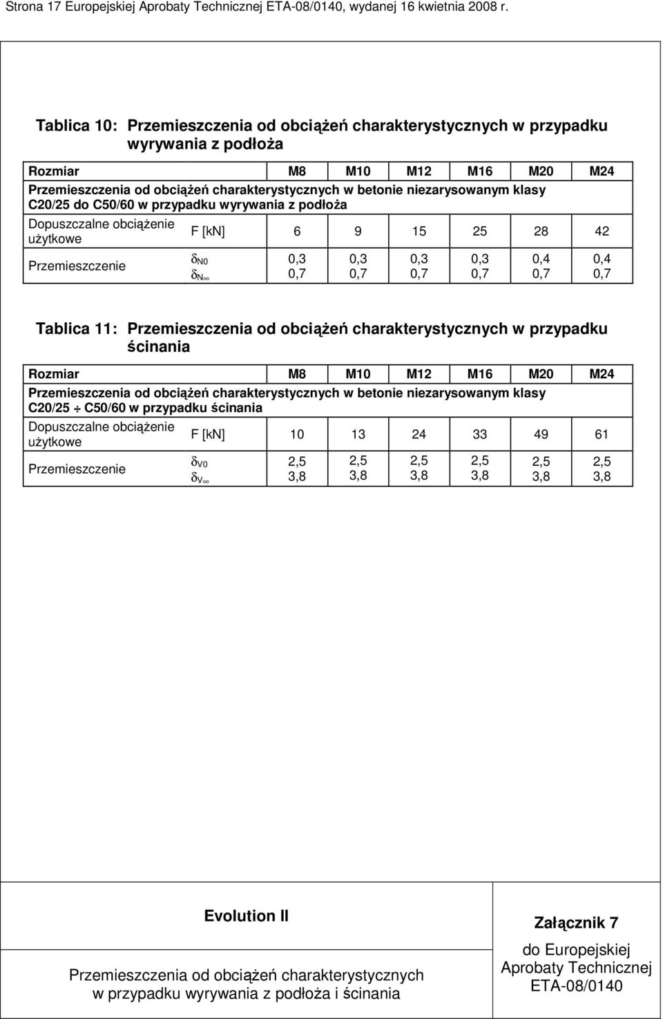 klasy C20/25 do C50/60 w przypadku wyrywania z podłoŝa Dopuszczalne obciąŝenie uŝytkowe Przemieszczenie F [kn] 6 9 15 25 28 42 δ N0 δ N 0,3 0,7 0,3 0,7 0,3 0,7 0,3 0,7 0,4 0,7 0,4 0,7 Tablica 11: