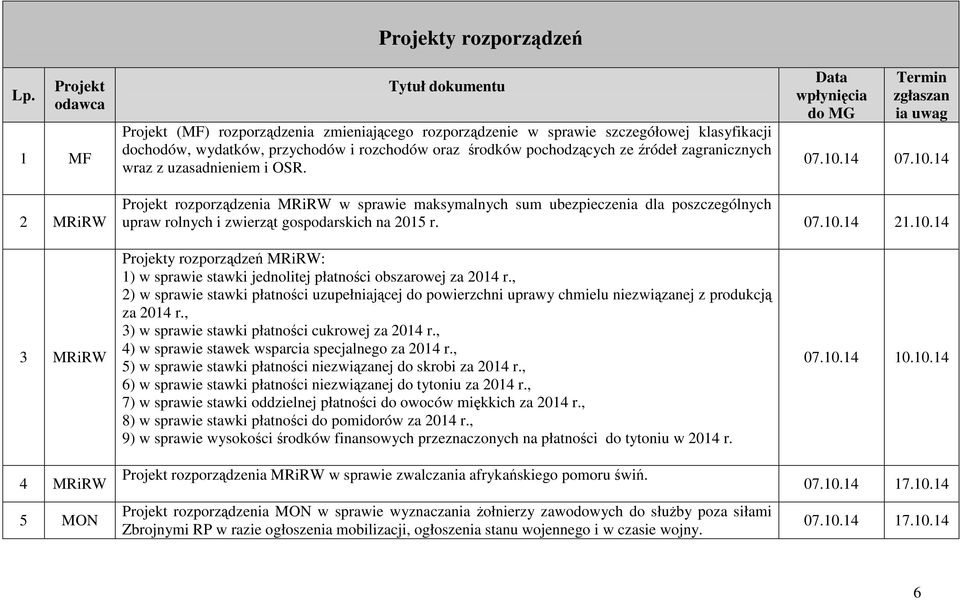 14 07.10.14 2 MRiRW Projekt rozporządzenia MRiRW w sprawie maksymalnych sum ubezpieczenia dla poszczególnych upraw rolnych i zwierząt gospodarskich na 2015 r. 07.10.14 21.10.14 3 MRiRW 4 MRiRW 5 MON Projekty rozporządzeń MRiRW: 1) w sprawie stawki jednolitej płatności obszarowej za 2014 r.