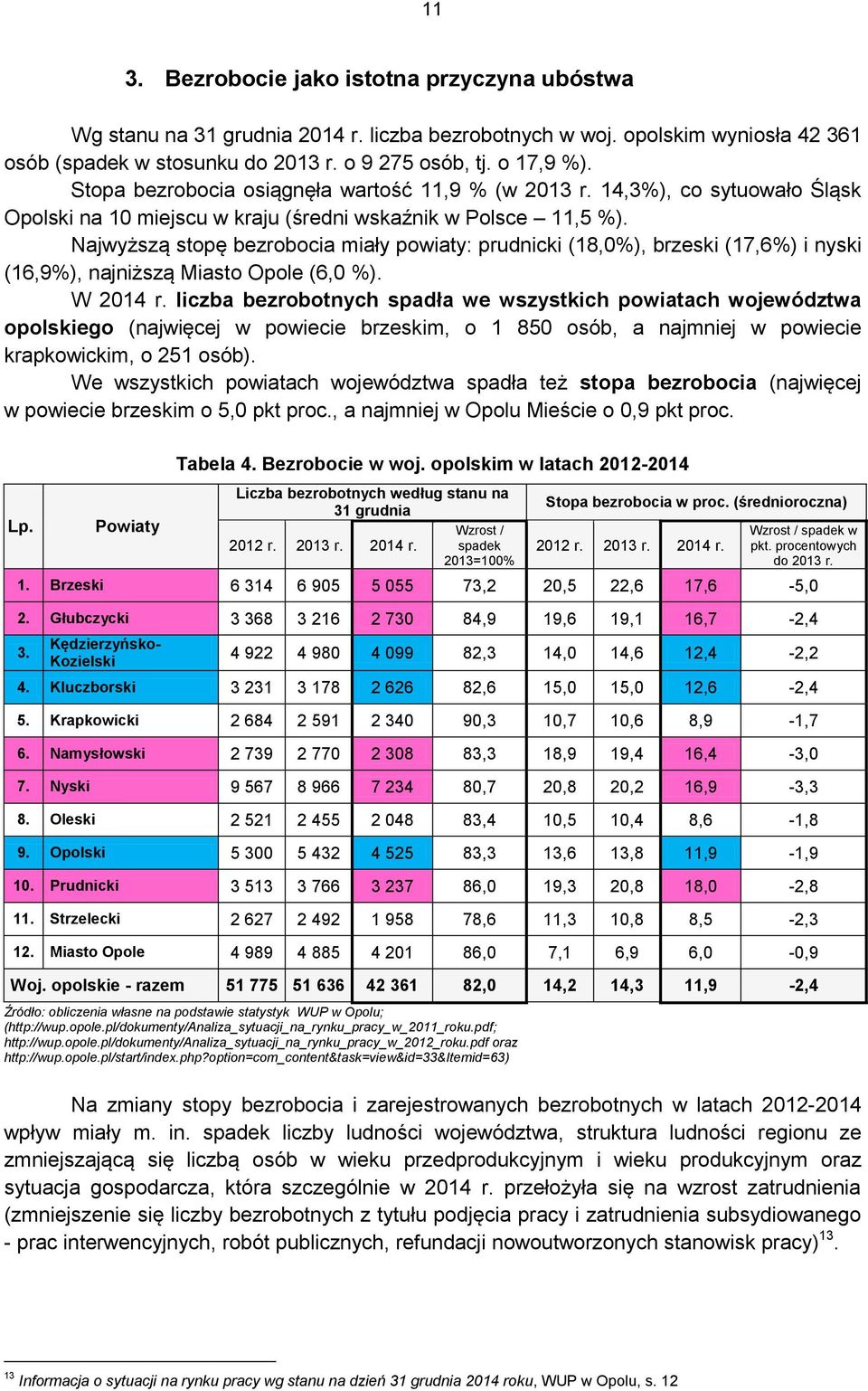Najwyższą stopę bezrobocia miały powiaty: prudnicki (18,0%), brzeski (17,6%) i nyski (16,9%), najniższą Miasto Opole (6,0 %). W 2014 r.