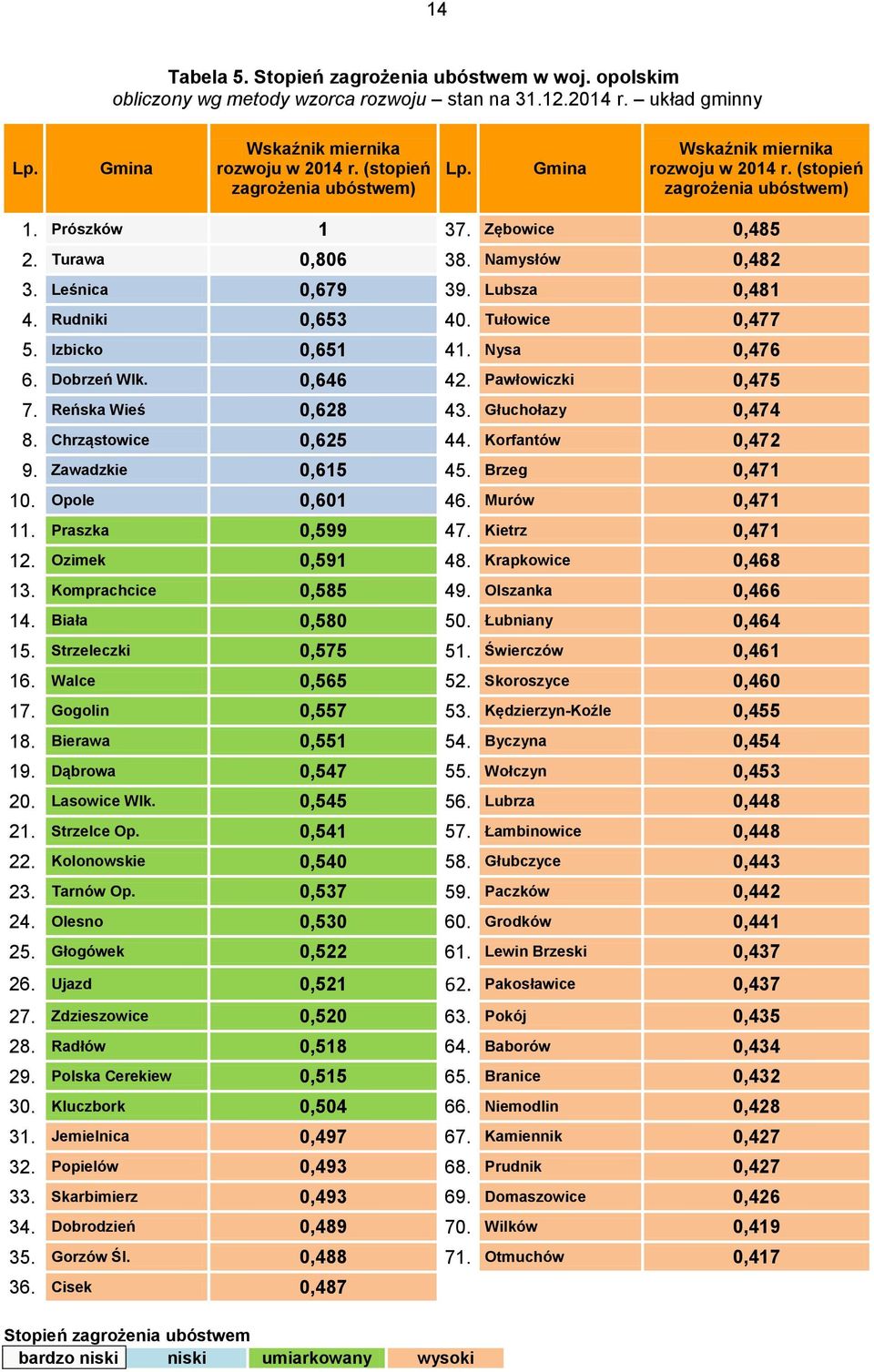 Lubsza 0,481 4. Rudniki 0,653 40. Tułowice 0,477 5. Izbicko 0,651 41. Nysa 0,476 6. Dobrzeń Wlk. 0,646 42. Pawłowiczki 0,475 7. Reńska Wieś 0,628 43. Głuchołazy 0,474 8. Chrząstowice 0,625 44.