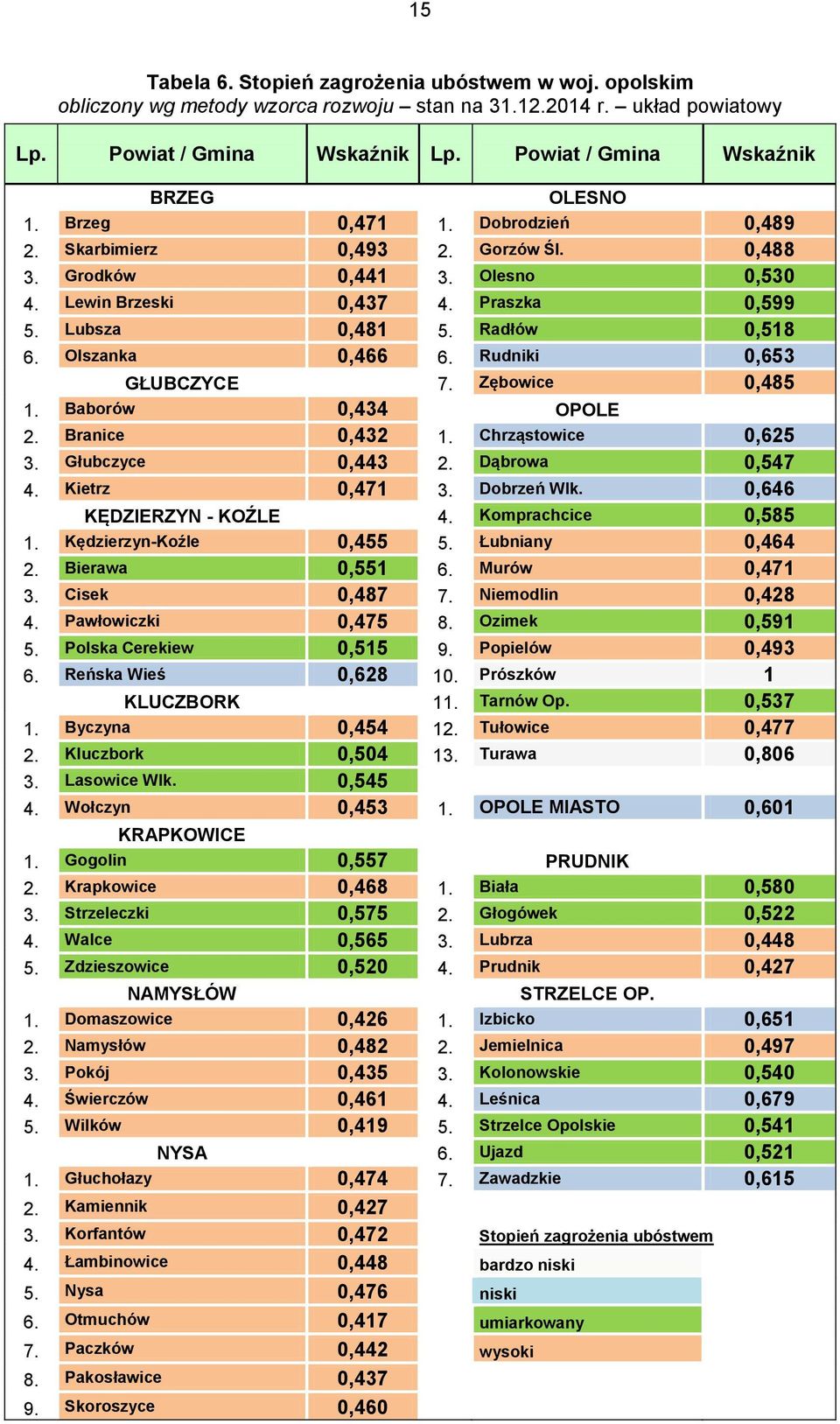 Lubsza 0,481 5. Radłów 0,518 6. Olszanka 0,466 6. Rudniki 0,653 GŁUBCZYCE 7. Zębowice 0,485 1. Baborów 0,434 OPOLE 2. Branice 0,432 1. Chrząstowice 0,625 3. Głubczyce 0,443 2. Dąbrowa 0,547 4.