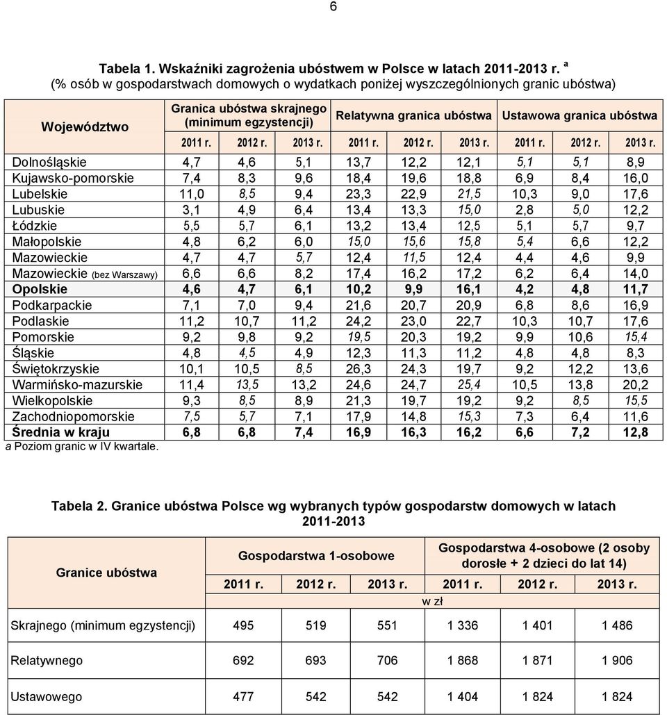 ubóstwa 2011 r. 2012 r. 2013 r.