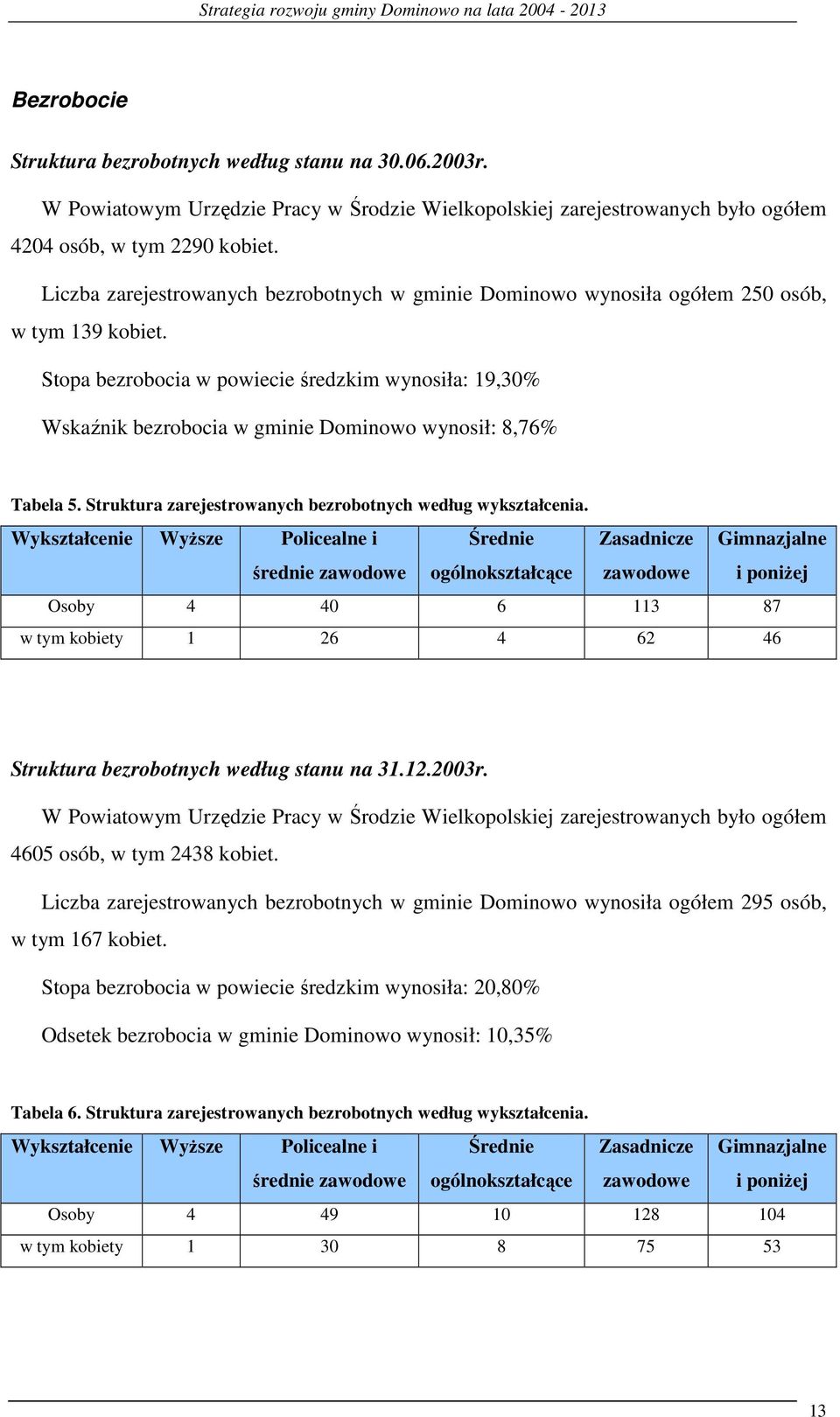 Liczba zarejestrowanych bezrobotnych w gminie Dominowo wynosiła ogółem 250 osób, w tym 139 kobiet.