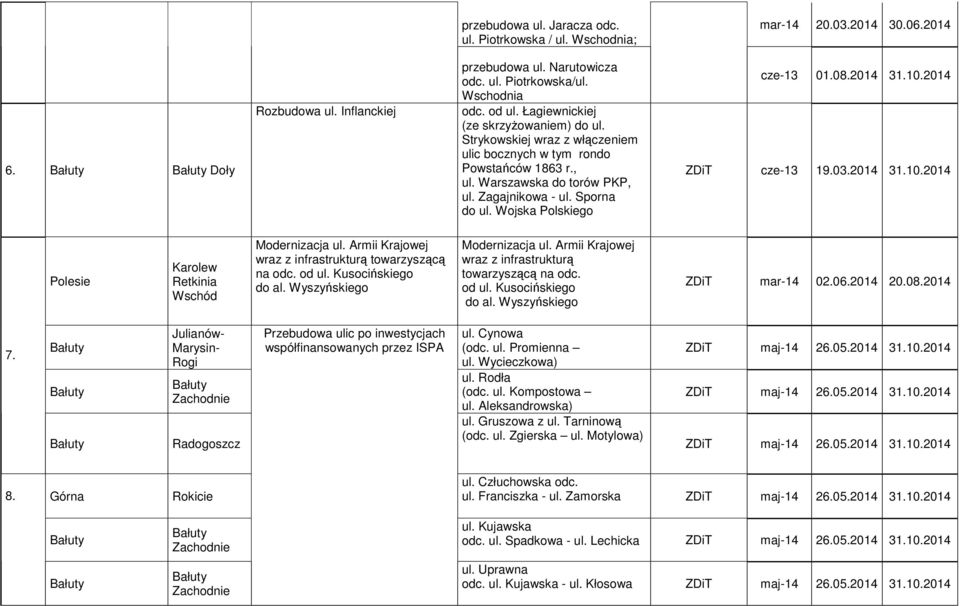 Wojska Polskiego cze-13 01.08.2014 31.10.2014 ZDiT cze-13 19.03.2014 31.10.2014 Polesie Karolew Retkinia Modernizacja ul. Armii Krajowej wraz z infrastrukturą towarzyszącą na odc. od ul.