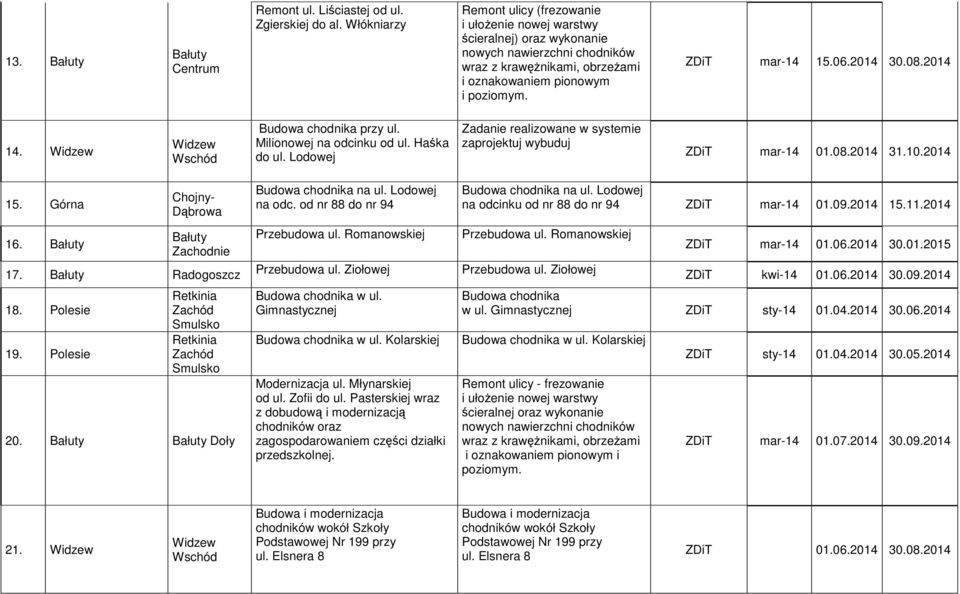 06.2014 30.08.2014 14. Budowa chodnika przy ul. Milionowej na odcinku od ul. Haśka do ul. Lodowej zaprojektuj wybuduj ZDiT mar-14 01.08.2014 31.10.2014 15. 16. Chojny- Dąbrowa 17. Radogoszcz 18.