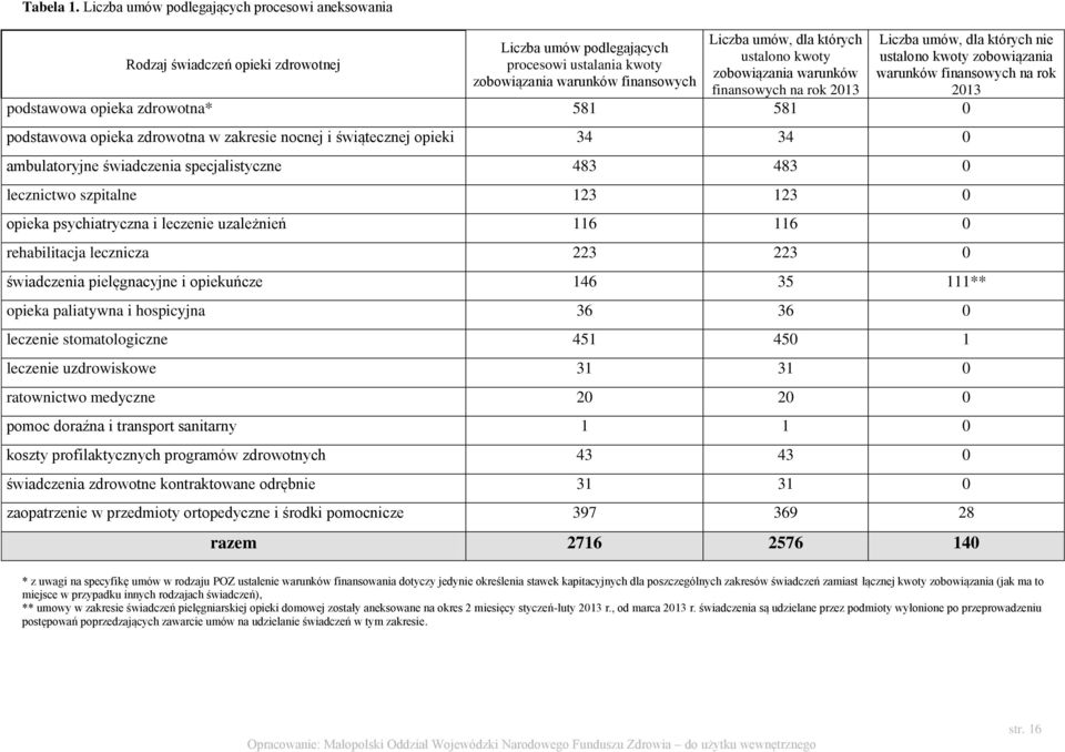 ustalono kwoty zobowiązania warunków finansowych na rok 2013 Liczba umów, dla których nie ustalono kwoty zobowiązania warunków finansowych na rok 2013 podstawowa opieka zdrowotna* 581 581 0