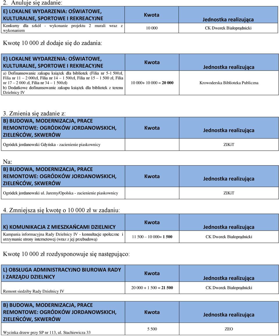 1 500 zł, Filia nr 17 2 000 zł, Filia nr 34 1 500zł) b) Dodatkowe dofinansowanie zakupu książek dla bibliotek z terenu Dzielnicy IV 10 000+ 10 000 = 20 000 Krowoderska Biblioteka Publiczna 3.