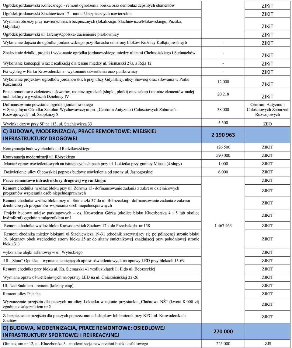 Jaremy/Opolska- zacienienie piaskownicy Wykonanie dojścia do ogórdka jordanowskiego przy Banacha od strony bloków Kuźnicy Kołłątajowskiej 6 - Znalezienie działki, projekt i wykonanie ogródka