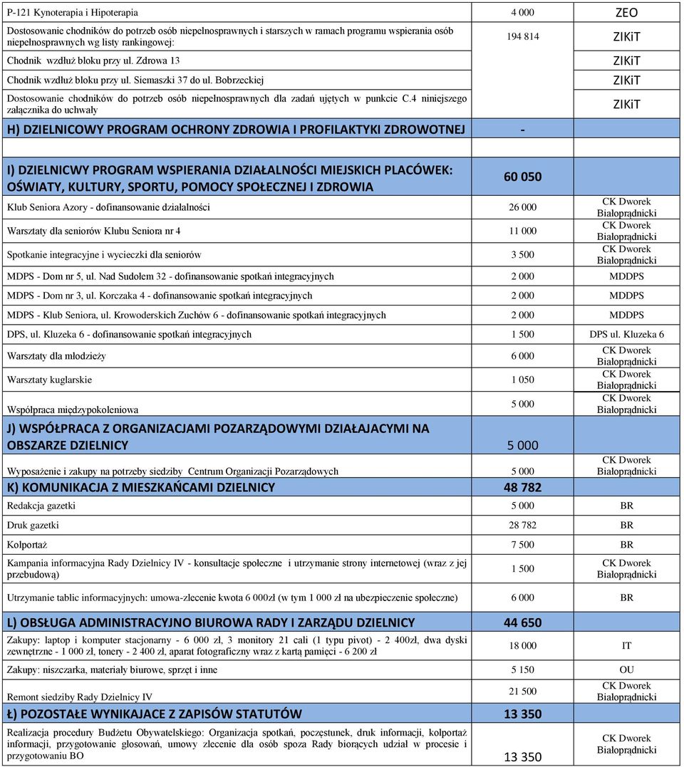 4 niniejszego załącznika do uchwały H) DZIELNICOWY PROGRAM OCHRONY ZDROWIA I PROFILAKTYKI ZDROWOTNEJ - 194 814 I) DZIELNICWY PROGRAM WSPIERANIA DZIAŁALNOŚCI MIEJSKICH PLACÓWEK: OŚWIATY, KULTURY,